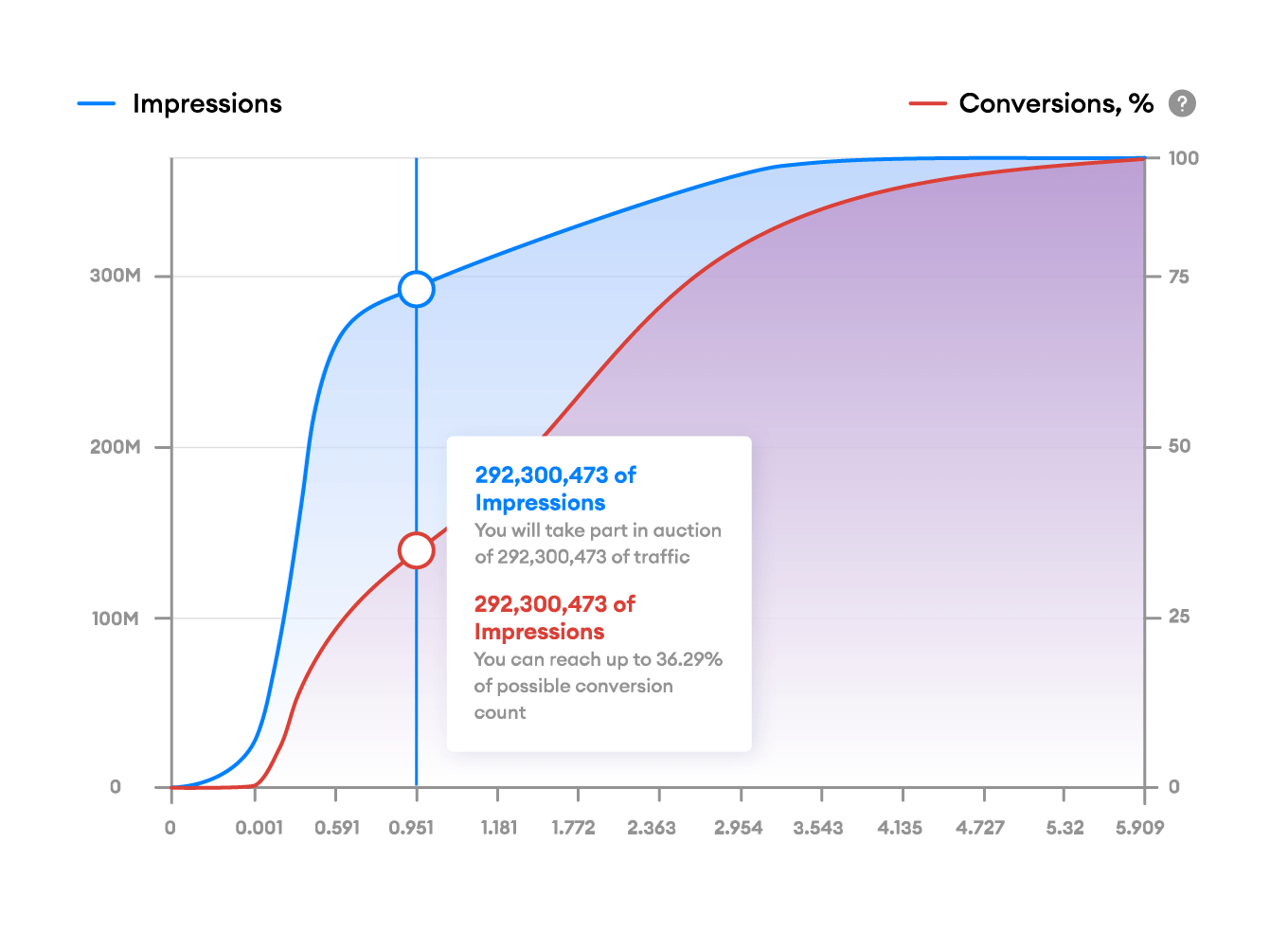 A graph showing real-time traffic and conversion forecasts.